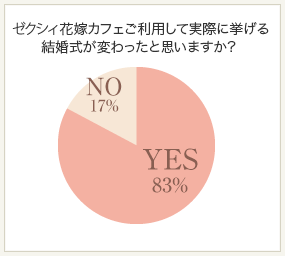 ゼクシィ花嫁カフェスマートフォンサイトでさらに便利に ゼクシィ