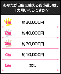 （既婚者女性対象に実施・回答者数：272）TOP3は投票数が僅差なうえに、金額も1万円「増」か「減」か…この1万円が意外と大きい！