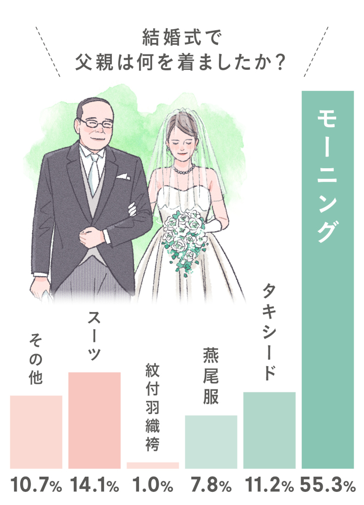 結婚式の父親の服装グラフ