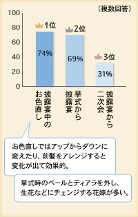 ヘアチェンジはいつする？