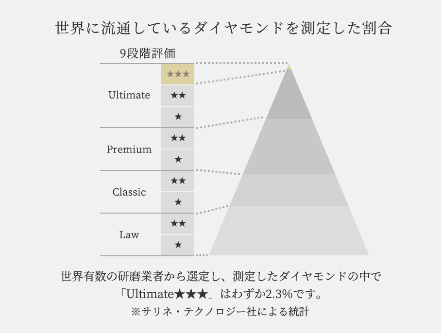 世界に流通しているダイヤモンドを測定した割合