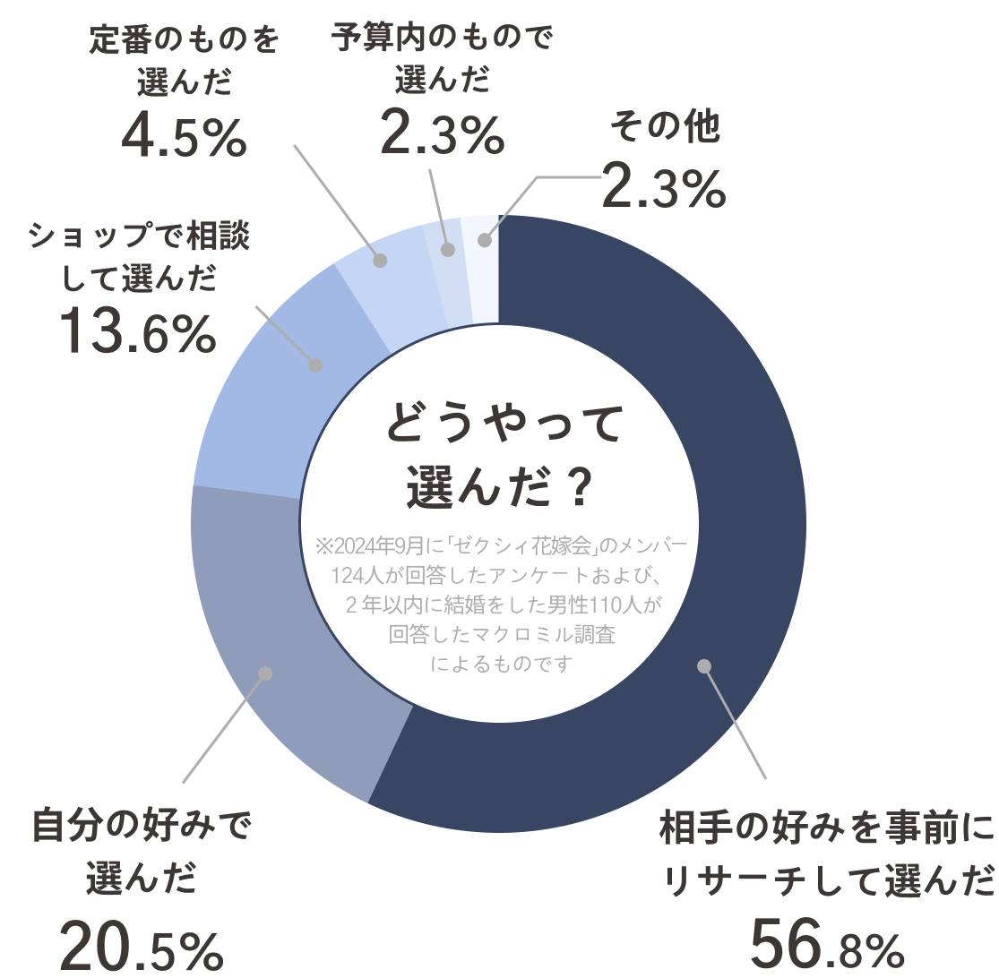 どうやって選んだ?