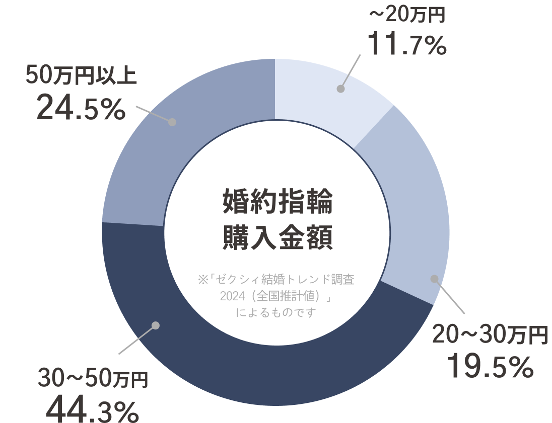 婚約指輪購入金額