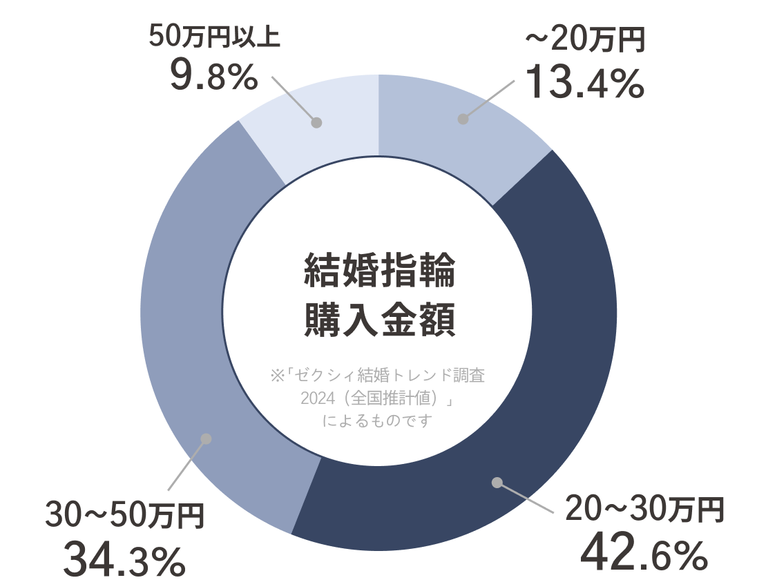 結婚指輪購入金額