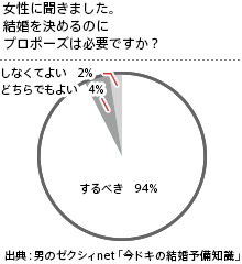 女性に聞きました。結婚を決めるのにプロポーズは必要ですか？