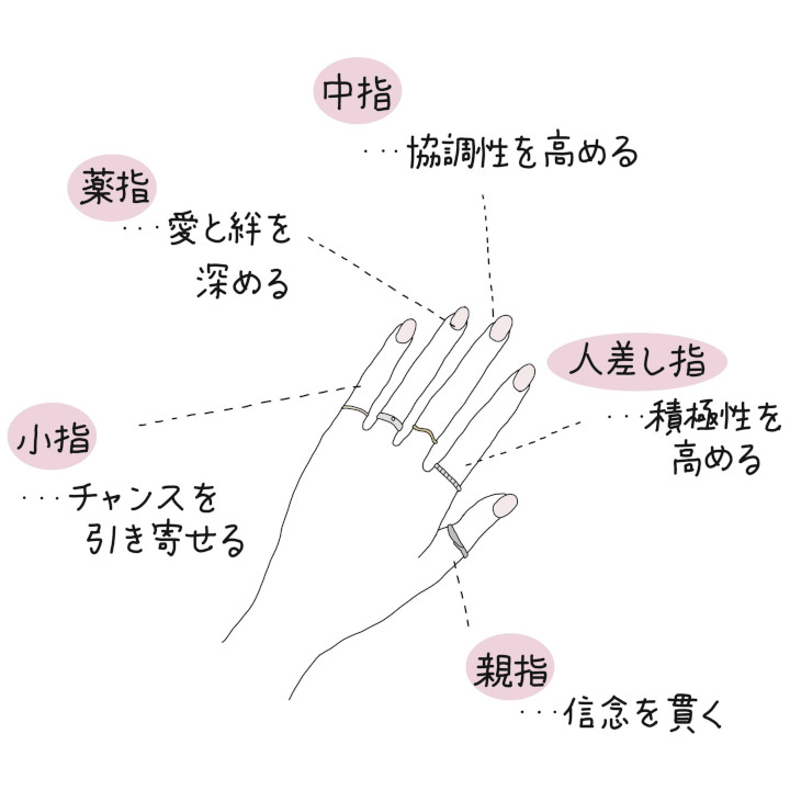 結婚指輪 婚約指輪は左右どの指にはめる つける指によって変わる意味をご紹介 ゼクシィ